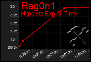 Total Graph of Rag0n1