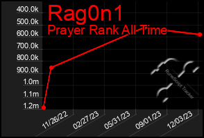 Total Graph of Rag0n1