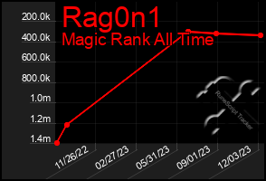 Total Graph of Rag0n1