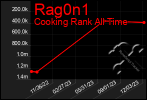 Total Graph of Rag0n1