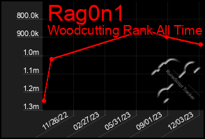 Total Graph of Rag0n1