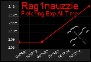 Total Graph of Rag1nauzzie