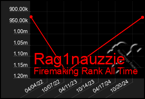 Total Graph of Rag1nauzzie