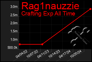 Total Graph of Rag1nauzzie