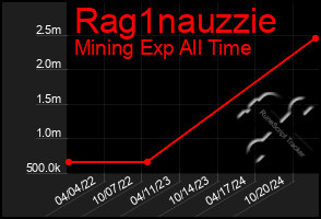 Total Graph of Rag1nauzzie