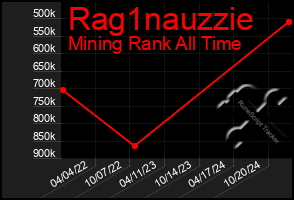 Total Graph of Rag1nauzzie