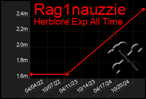 Total Graph of Rag1nauzzie