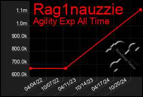 Total Graph of Rag1nauzzie