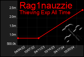 Total Graph of Rag1nauzzie