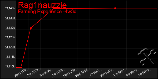 Last 31 Days Graph of Rag1nauzzie