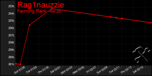 Last 31 Days Graph of Rag1nauzzie