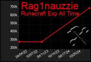 Total Graph of Rag1nauzzie