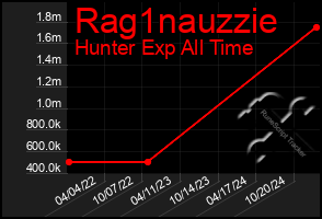 Total Graph of Rag1nauzzie