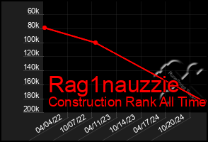 Total Graph of Rag1nauzzie