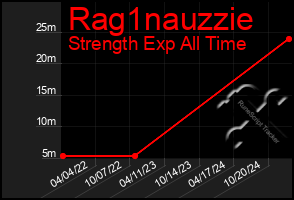 Total Graph of Rag1nauzzie