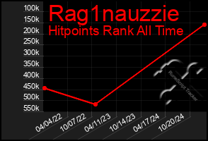 Total Graph of Rag1nauzzie