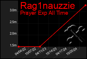 Total Graph of Rag1nauzzie