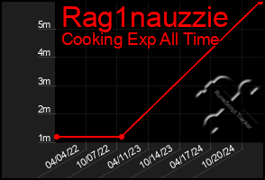 Total Graph of Rag1nauzzie