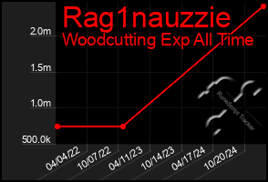 Total Graph of Rag1nauzzie