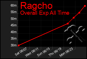 Total Graph of Ragcho