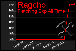 Total Graph of Ragcho