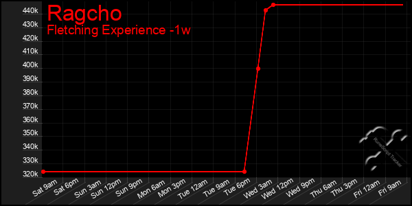 Last 7 Days Graph of Ragcho