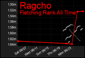 Total Graph of Ragcho