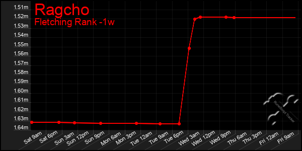 Last 7 Days Graph of Ragcho