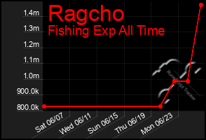 Total Graph of Ragcho