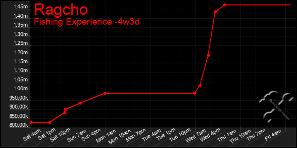 Last 31 Days Graph of Ragcho