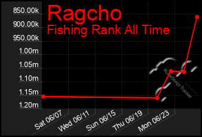 Total Graph of Ragcho