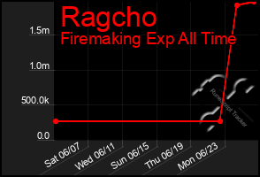 Total Graph of Ragcho