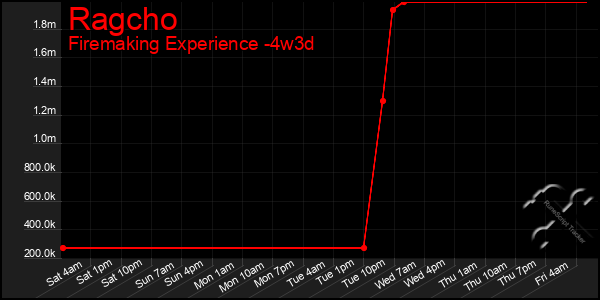 Last 31 Days Graph of Ragcho