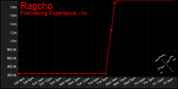 Last 7 Days Graph of Ragcho
