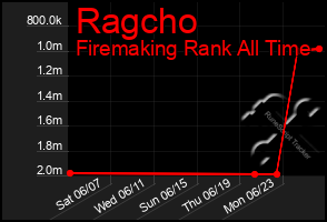 Total Graph of Ragcho