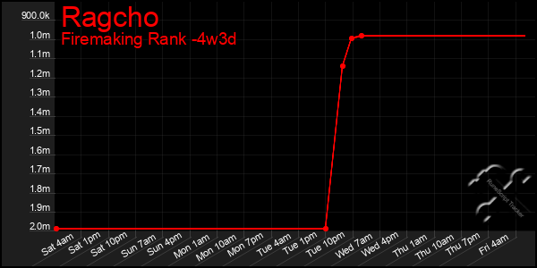 Last 31 Days Graph of Ragcho