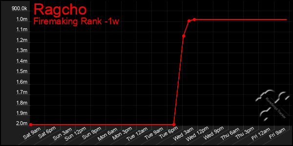 Last 7 Days Graph of Ragcho