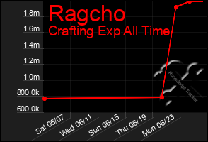Total Graph of Ragcho