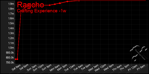 Last 7 Days Graph of Ragcho