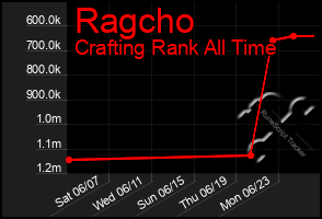 Total Graph of Ragcho
