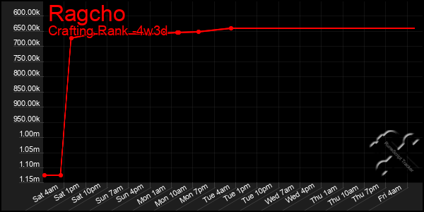 Last 31 Days Graph of Ragcho