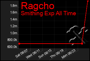 Total Graph of Ragcho