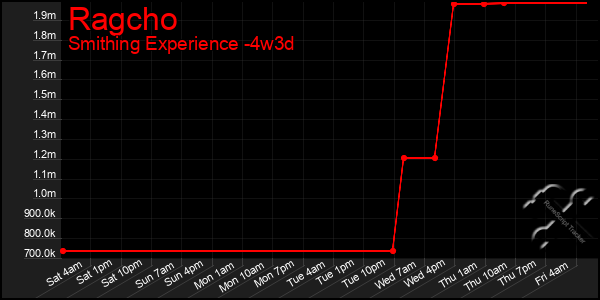 Last 31 Days Graph of Ragcho