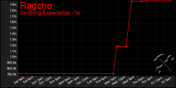 Last 7 Days Graph of Ragcho