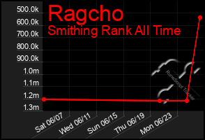 Total Graph of Ragcho
