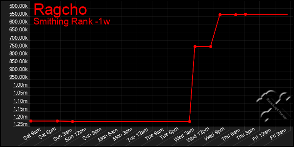 Last 7 Days Graph of Ragcho