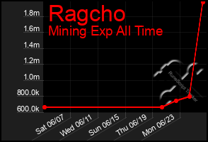 Total Graph of Ragcho