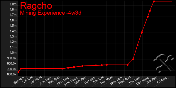 Last 31 Days Graph of Ragcho
