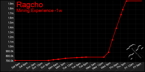 Last 7 Days Graph of Ragcho