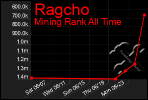 Total Graph of Ragcho